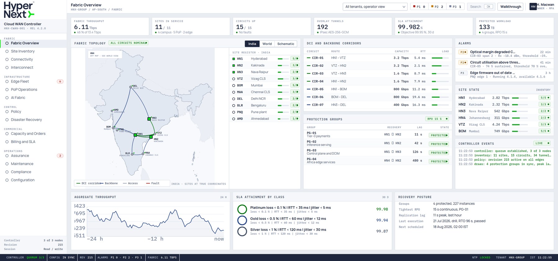 The HyperNext Cloud WAN Controller showing fabric topology across India at true coordinates, DCI and backbone corridors, protection groups and SLA attainment by class