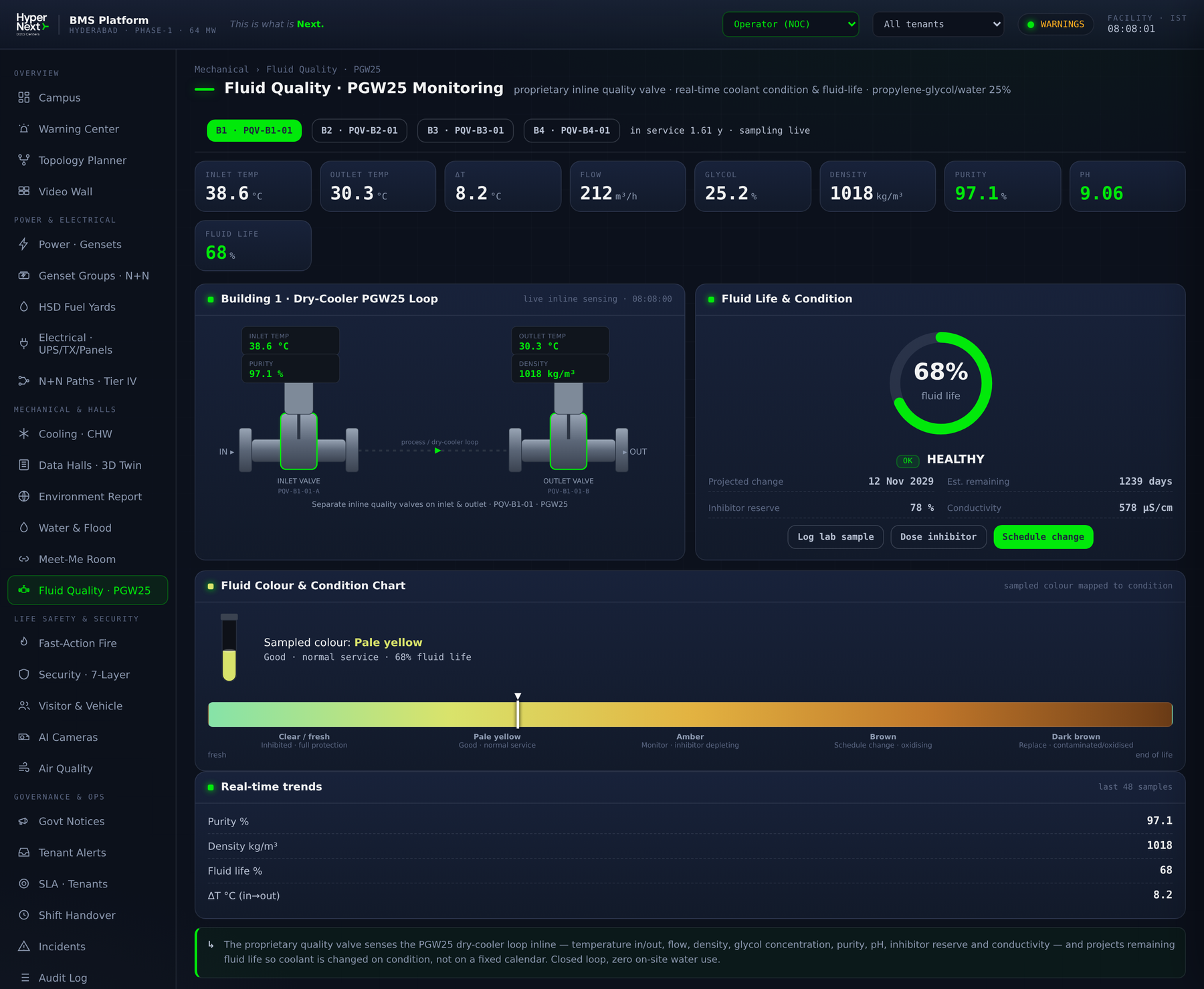 HyperNext BMS Fluid Quality PGW25 dashboard for Building 1: live inlet and outlet temperature, flow, density, glycol, purity, pH, fluid-life projection at 68 percent with 1239 days remaining, and a sampled-colour condition chart